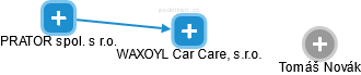 WAXOYL Car Care, s.r.o. - náhled vizuálního zobrazení vztahů obchodního rejstříku