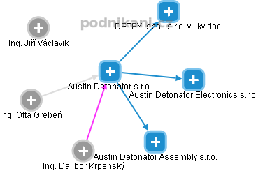 Austin Detonator s.r.o. - náhled vizuálního zobrazení vztahů obchodního rejstříku