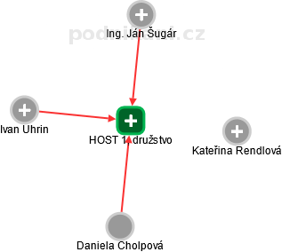 HOST 1, družstvo - náhled vizuálního zobrazení vztahů obchodního rejstříku