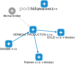 VERMONT PRODUCTION s.r.o. - náhled vizuálního zobrazení vztahů obchodního rejstříku