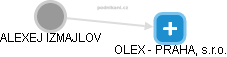 OLEX - PRAHA, s.r.o. - náhled vizuálního zobrazení vztahů obchodního rejstříku