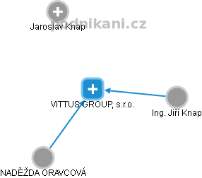 VITTUS GROUP, s.r.o. - náhled vizuálního zobrazení vztahů obchodního rejstříku