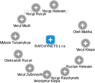 RAYCHYNETS s.r.o. - náhled vizuálního zobrazení vztahů obchodního rejstříku