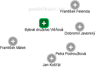 Bytové družstvo Višňová - náhled vizuálního zobrazení vztahů obchodního rejstříku