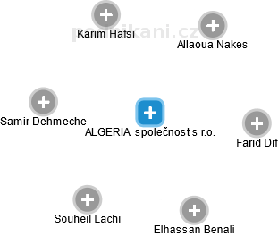 ALGERIA, společnost s r.o. - náhled vizuálního zobrazení vztahů obchodního rejstříku