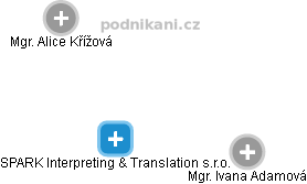 SPARK Interpreting & Translation  s.r.o. - náhled vizuálního zobrazení vztahů obchodního rejstříku