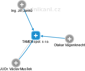 TAMEX spol. s r.o. - náhled vizuálního zobrazení vztahů obchodního rejstříku