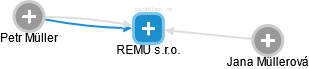 REMU s.r.o. - náhled vizuálního zobrazení vztahů obchodního rejstříku