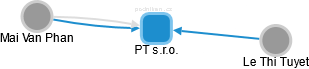 PT s.r.o. - náhled vizuálního zobrazení vztahů obchodního rejstříku