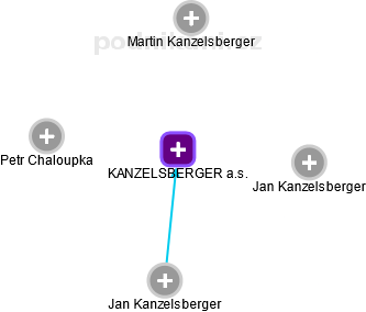 KANZELSBERGER a.s. - náhled vizuálního zobrazení vztahů obchodního rejstříku