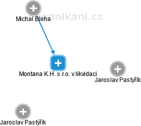 Montana K.H. s.r.o. v likvidaci - náhled vizuálního zobrazení vztahů obchodního rejstříku