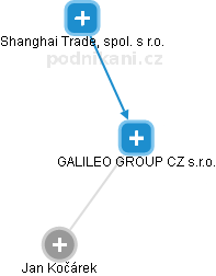 GALILEO GROUP CZ s.r.o. - náhled vizuálního zobrazení vztahů obchodního rejstříku