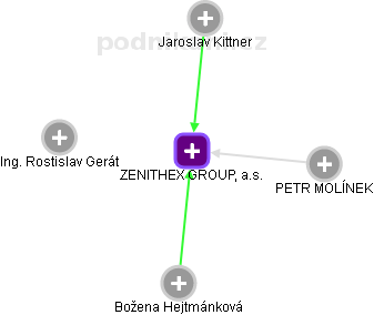 ZENITHEX GROUP, a.s. - náhled vizuálního zobrazení vztahů obchodního rejstříku