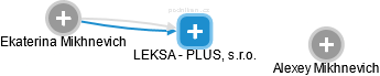 LEKSA - PLUS, s.r.o. - náhled vizuálního zobrazení vztahů obchodního rejstříku