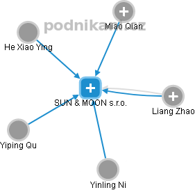 SUN & MOON s.r.o. - náhled vizuálního zobrazení vztahů obchodního rejstříku
