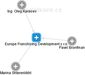 Europe Franchising Development s.r.o. - náhled vizuálního zobrazení vztahů obchodního rejstříku