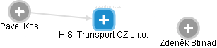 H.S. Transport CZ s.r.o. - náhled vizuálního zobrazení vztahů obchodního rejstříku