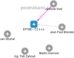 EFFBE - CZ s.r.o. - náhled vizuálního zobrazení vztahů obchodního rejstříku