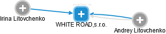 WHITE ROAD,s.r.o. - náhled vizuálního zobrazení vztahů obchodního rejstříku