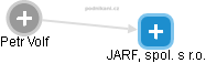 JARF, spol. s r.o. - náhled vizuálního zobrazení vztahů obchodního rejstříku
