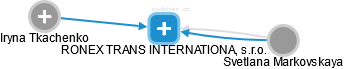 RONEX TRANS INTERNATIONAL, s.r.o. - náhled vizuálního zobrazení vztahů obchodního rejstříku