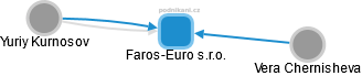 Faros-Euro s.r.o. - náhled vizuálního zobrazení vztahů obchodního rejstříku