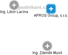 APROS Group, s.r.o. - náhled vizuálního zobrazení vztahů obchodního rejstříku