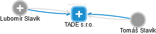 TADE s.r.o. - náhled vizuálního zobrazení vztahů obchodního rejstříku