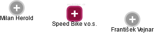 Speed Bike v.o.s. - náhled vizuálního zobrazení vztahů obchodního rejstříku