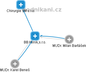 BB Klinik,s.r.o. - náhled vizuálního zobrazení vztahů obchodního rejstříku