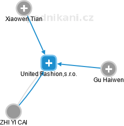 United Fashion,s.r.o. - náhled vizuálního zobrazení vztahů obchodního rejstříku