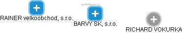 BARVY SK, s.r.o. - náhled vizuálního zobrazení vztahů obchodního rejstříku