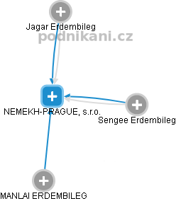 NEMEKH-PRAGUE, s.r.o. - náhled vizuálního zobrazení vztahů obchodního rejstříku
