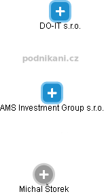 AMS Investment Group s.r.o. - náhled vizuálního zobrazení vztahů obchodního rejstříku