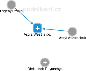 Vagia West, s.r.o. - náhled vizuálního zobrazení vztahů obchodního rejstříku