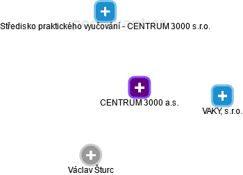CENTRUM 3000 a.s. - náhled vizuálního zobrazení vztahů obchodního rejstříku