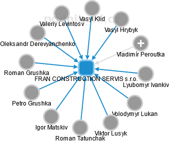FRAN CONSTRUCTION SERVIS s.r.o. - náhled vizuálního zobrazení vztahů obchodního rejstříku