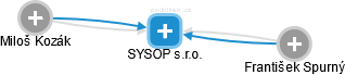 SYSOP s.r.o. - náhled vizuálního zobrazení vztahů obchodního rejstříku