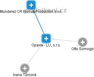 Opavia - LU, s.r.o. - náhled vizuálního zobrazení vztahů obchodního rejstříku