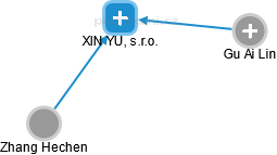 XIN YU, s.r.o. - náhled vizuálního zobrazení vztahů obchodního rejstříku