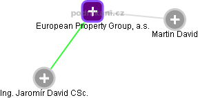 European Property Group, a.s. - náhled vizuálního zobrazení vztahů obchodního rejstříku