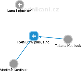 RAINBOW plus, s.r.o. - náhled vizuálního zobrazení vztahů obchodního rejstříku
