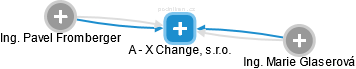 A - X Change, s.r.o. - náhled vizuálního zobrazení vztahů obchodního rejstříku