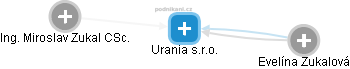Urania s.r.o. - náhled vizuálního zobrazení vztahů obchodního rejstříku