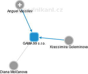 GAMA 99 s.r.o. - náhled vizuálního zobrazení vztahů obchodního rejstříku
