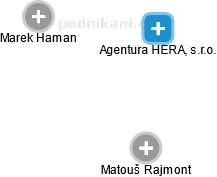 Agentura HERA, s.r.o. - náhled vizuálního zobrazení vztahů obchodního rejstříku