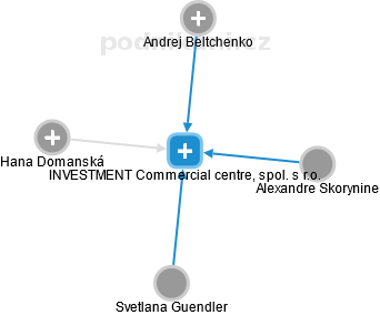 INVESTMENT Commercial centre, spol. s r.o. - náhled vizuálního zobrazení vztahů obchodního rejstříku