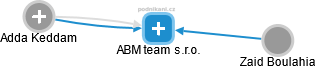 ABM team s.r.o. - náhled vizuálního zobrazení vztahů obchodního rejstříku