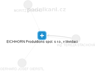 EICHHORN Produktions spol. s r.o., v likvidaci - náhled vizuálního zobrazení vztahů obchodního rejstříku