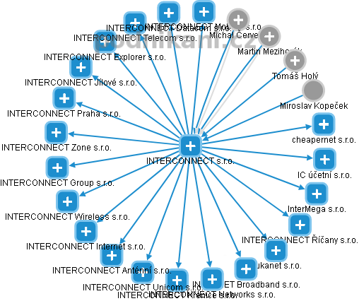 INTERCONNECT s.r.o. - náhled vizuálního zobrazení vztahů obchodního rejstříku